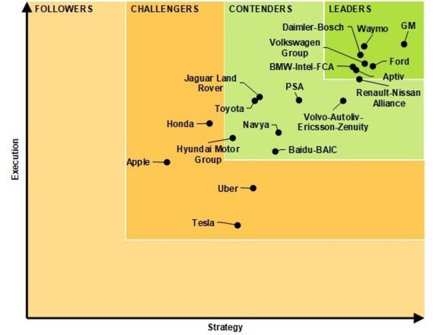 Despite commanding a majority of the headlines, Tesla didn’t make the top 10 in Navigant’s report.