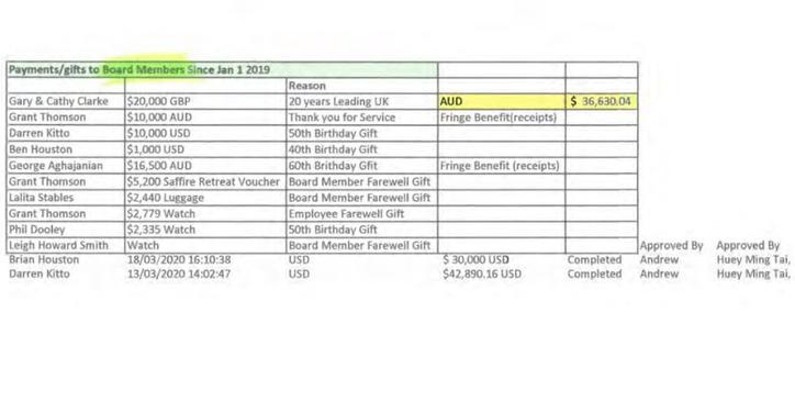 A screenshot of Hillsong financial documents released under parliamentary privilege showing a $30,000 gift to Brian Houston in 2020 and a $2335 watch for current global pastor Phil Dooley.