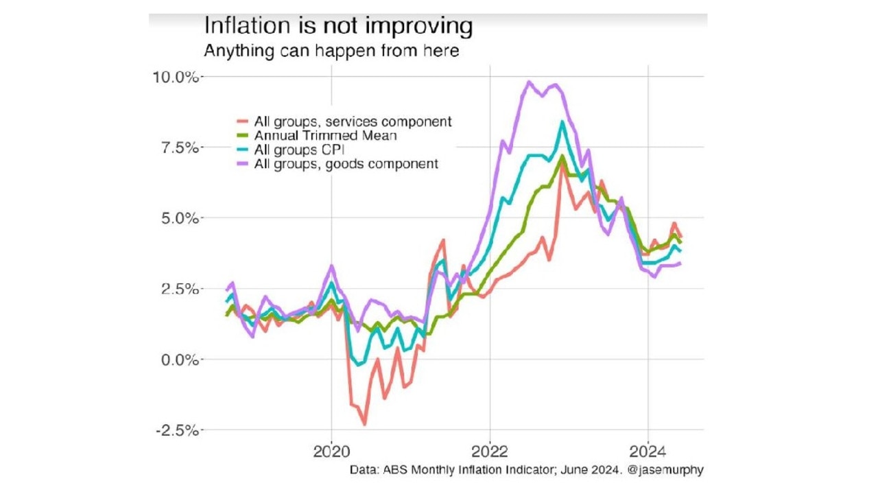 Prices are up about 4 per cent over the year before, with services up a bit more, and goods up a bit less.