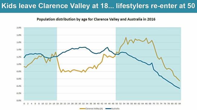 Graph shows demographic difference. Picture: Bill North