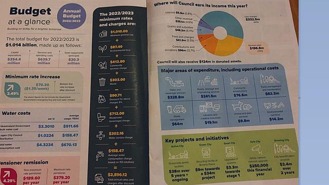 The budget at a glance Logan 2022/23