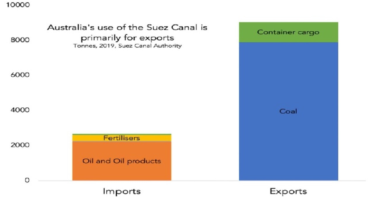 Australia uses the Suez Canal both to import and export.