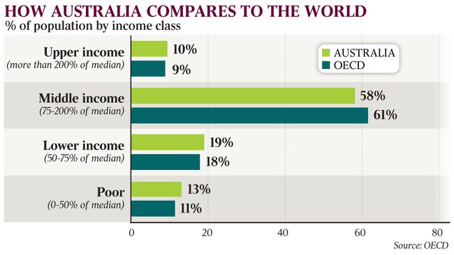 % of population by income class