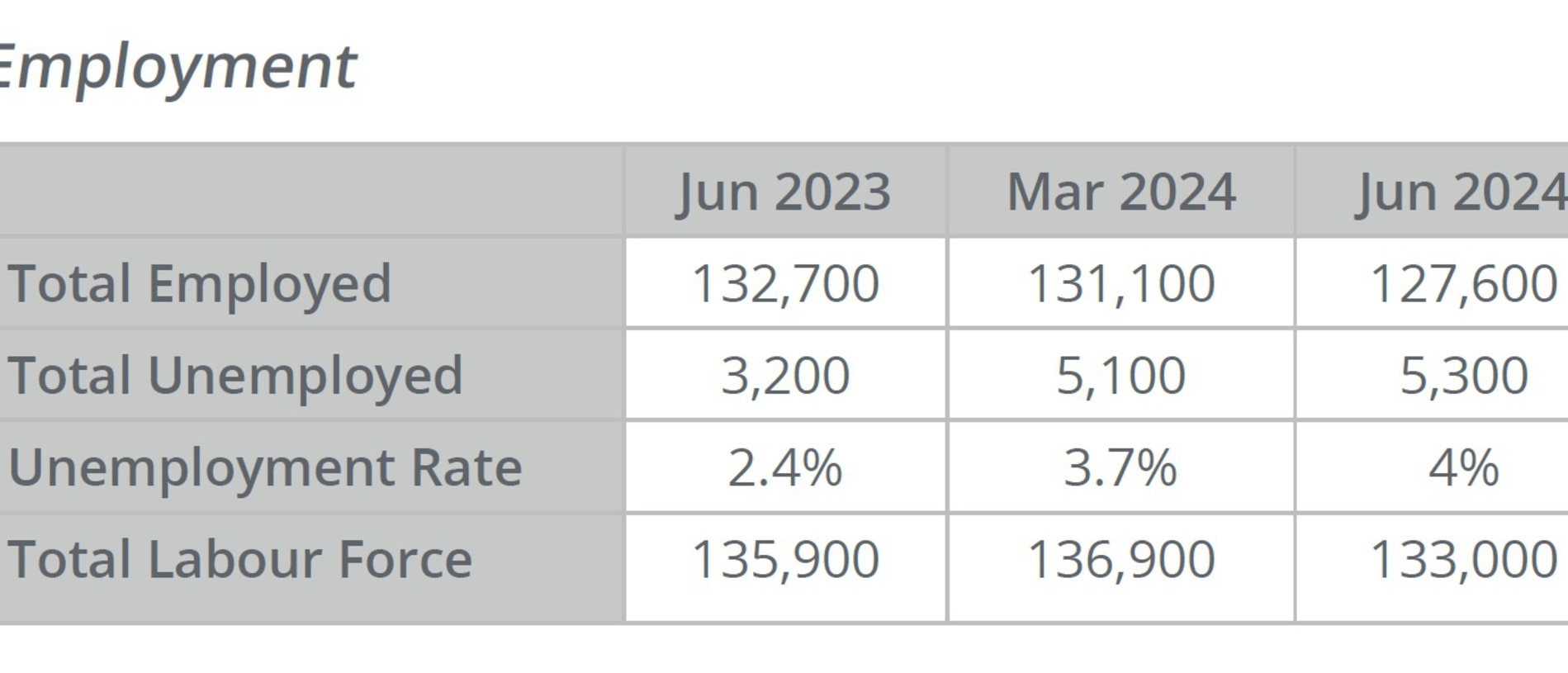 Comparison of employment trends between June 2023 and June 2024. Picture: Colliers Townsville.