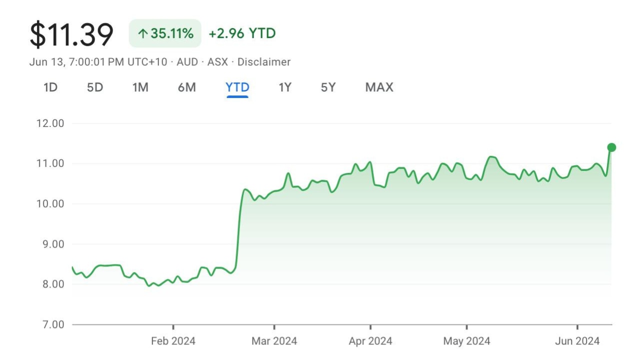 CDA's stock performance year to date.