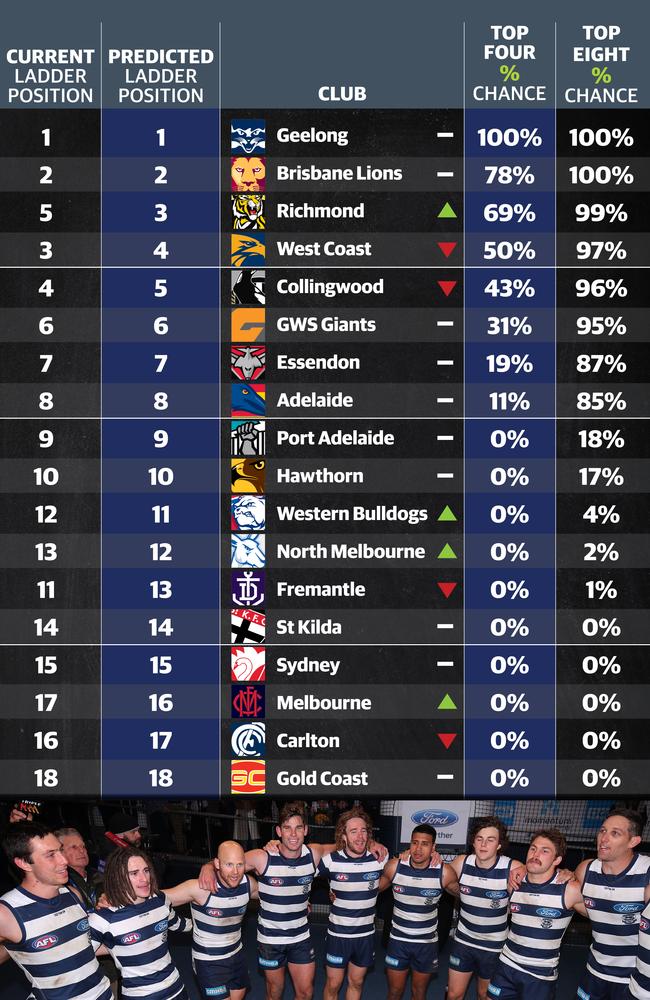 AFL ladder prediction 2019 Fixture, run home, finals tips by Champion
