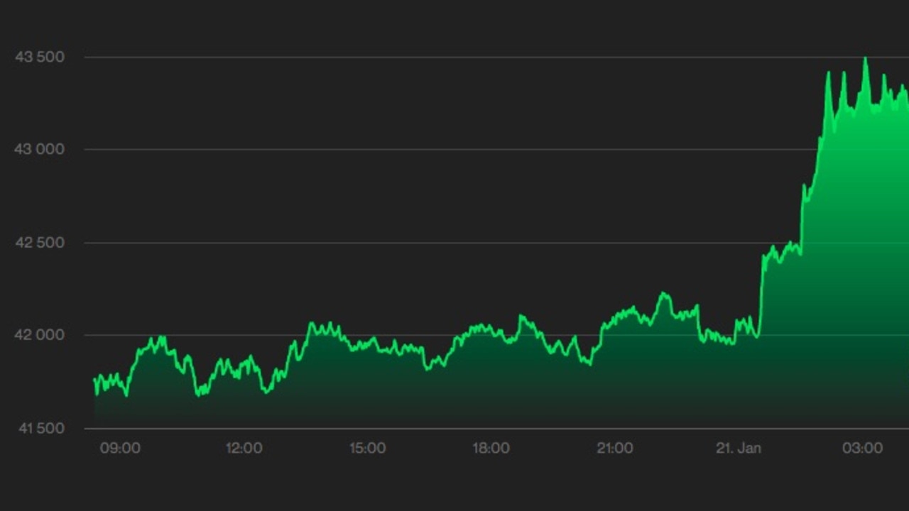 After a less than ideal start to the year, bitcoin might be headed out of its slump following a strong 24 hours.