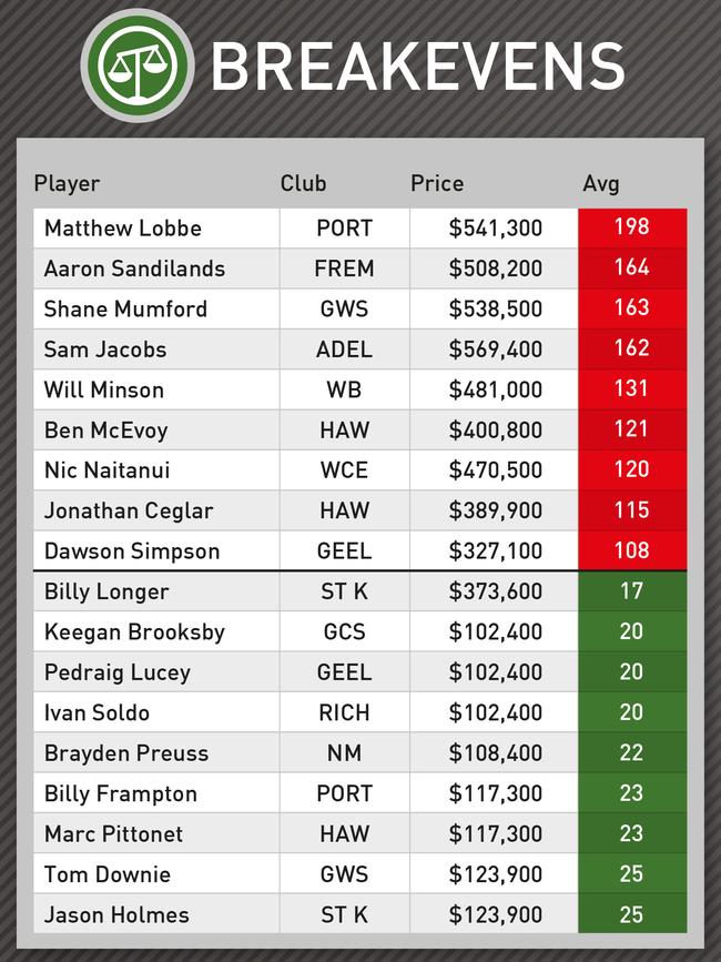 Matthew Lobbe will be a lot cheaper next week.