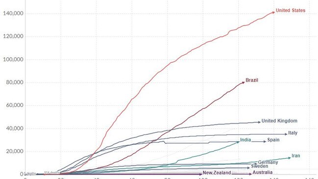 Here we see the raw death toll, which has the US exceeding everyone else by far. Picture: Our World in Data