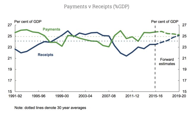 This graph shows the percentage of GDP the government gets paid (in green) and the percentage it spends (in blue). The dotted lines are forecasts.