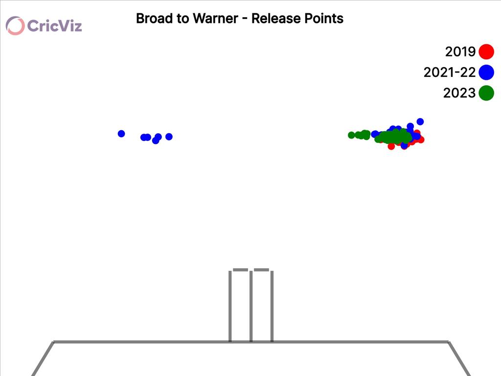 Ashes third Test How Warner has changed gear in Broad battle CODE Sports