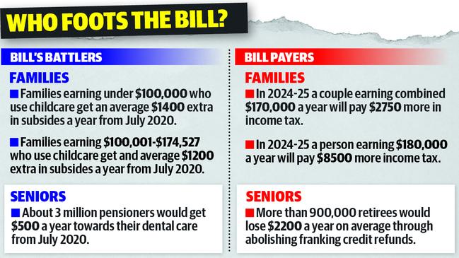 How Labor plans on delivering its free dental and handouts for childcare.