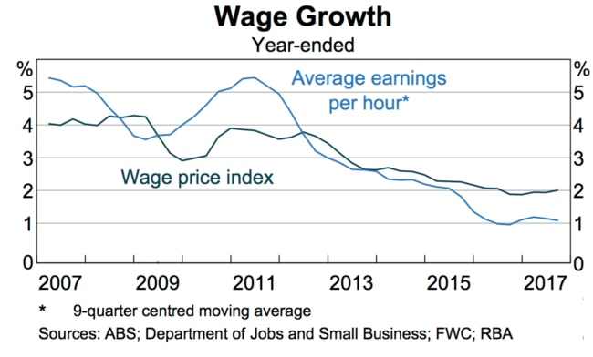 No matter how you measure it, wages growth is getting slim.