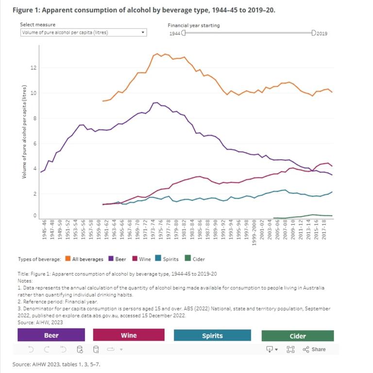 Apparent consumption of alcohol by beverage type, 1944–45 to 2019–20. Picture: Supplied