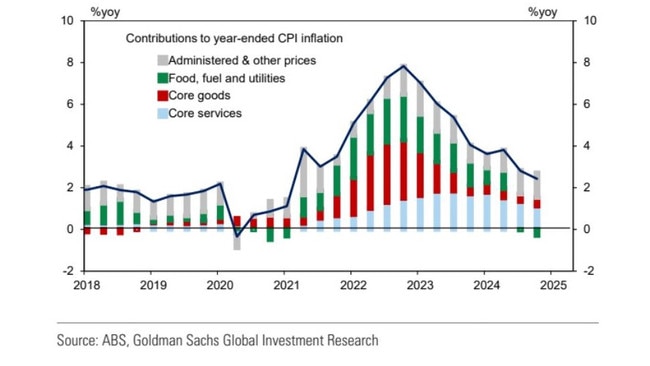 There's literally no core inflation left.