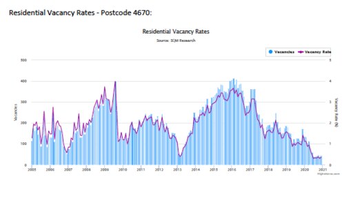 Inside the paper: Residential Vacancy Rates in Maryborough.