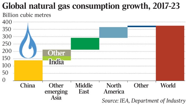 Global natural gas consumption growth, 2017-23