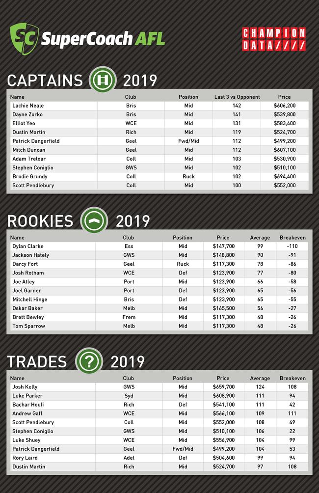 Champion Data's key SuperCoach numbers for Round 12.