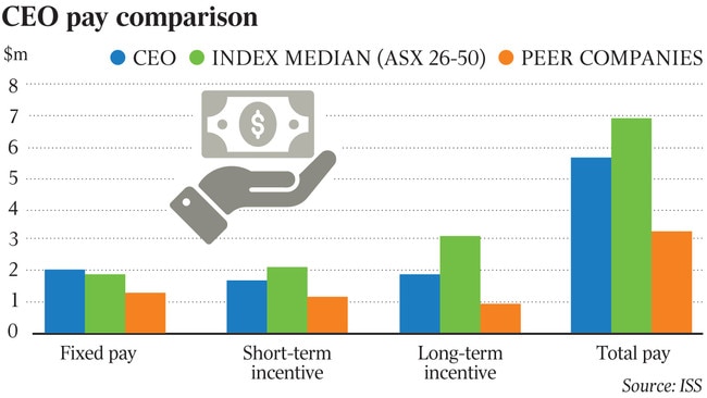 ISS warned $1.7m in total short-term bonus payments for ASX CEO Helen Lofthouse represented “a substantial 70 per cent increase” compared to the prior year’s incentives.