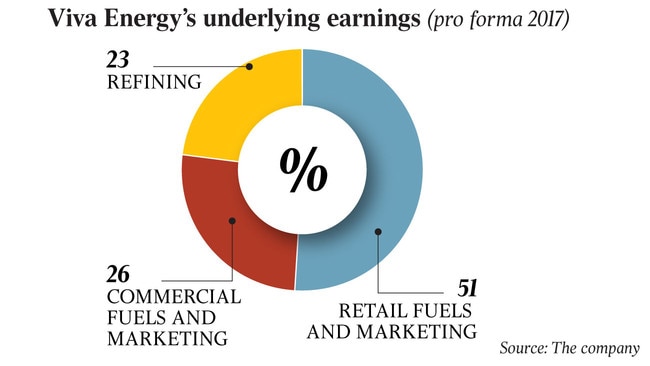 WEB Business Viva Energy Pie graph