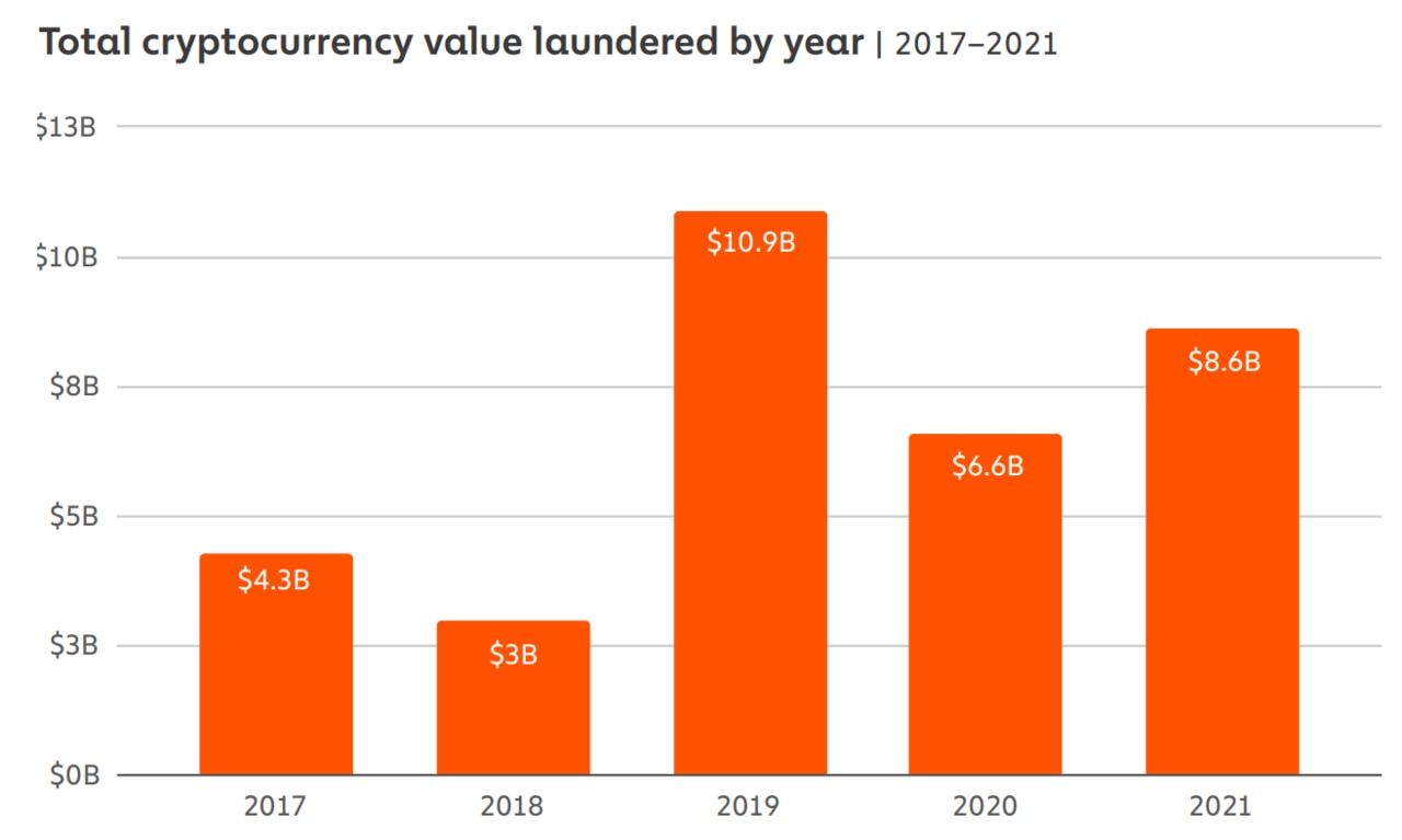 The research estimates that $A12b was laundered in cryptocurrency in 2021 (Chart in USD)