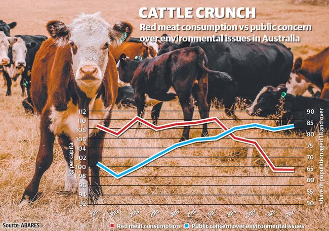 Red meat consumption versus public concern for the environment.