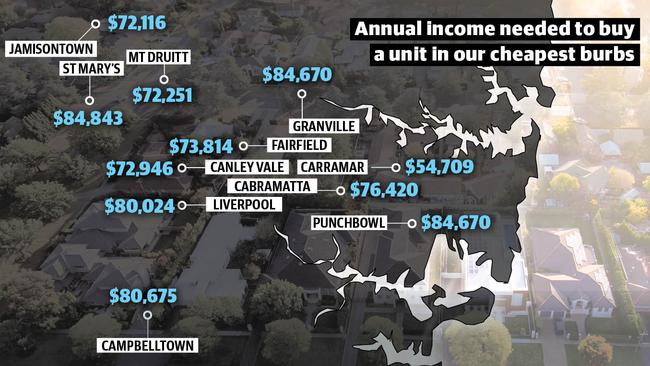 Annual income needed to buy a unit in Sydney’s cheapest suburbs.