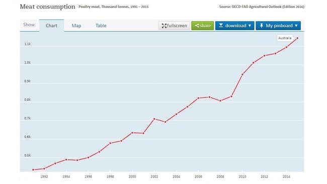 This is how many thousand tonnes of poultry we’ve consumed since 1992. Picture: OECD Data