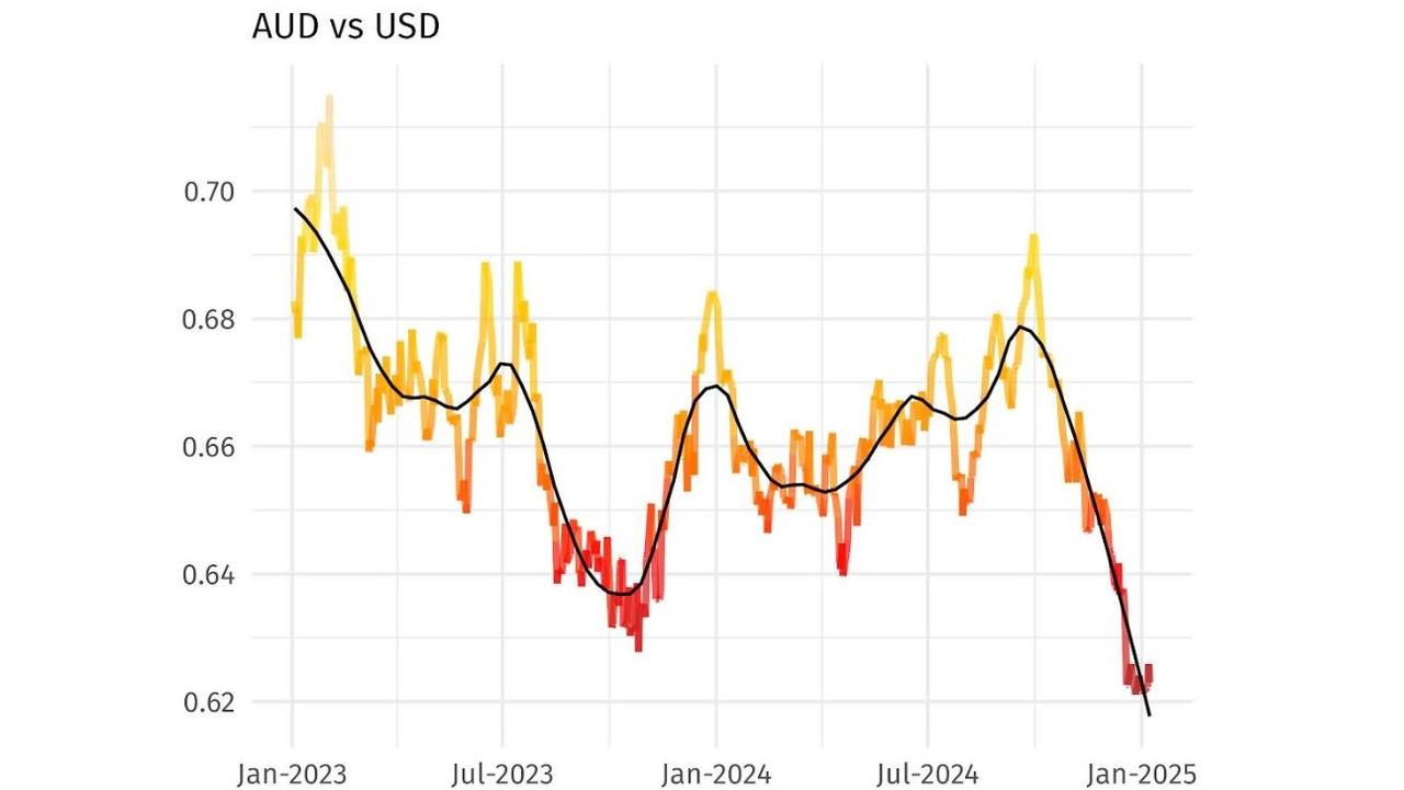 The Aussie dollar is down very sharply indeed against the US dollar, from about 66 cents to 62 cents.