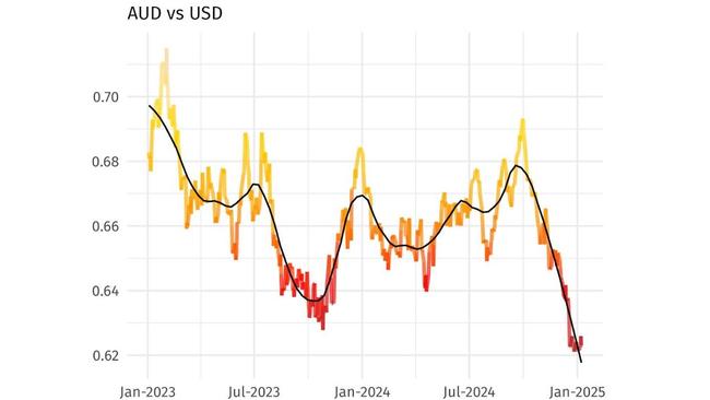 The Aussie dollar is down very sharply indeed against the US dollar, from about 66 cents to 62 cents.