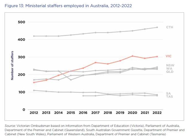 Ministerial staff numbers for state governments and the Commonwealth. Source: Victorian Ombudsman