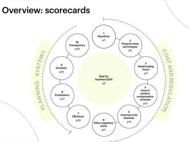 BCA's Regulation Rumble report judges the ease of doing business in each state and territory according to a range of measures. Picture: BCA