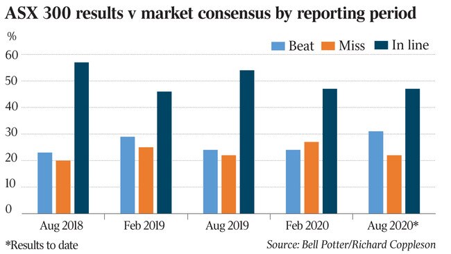 ASX300 vs market consensus for 2020 FY reporting season