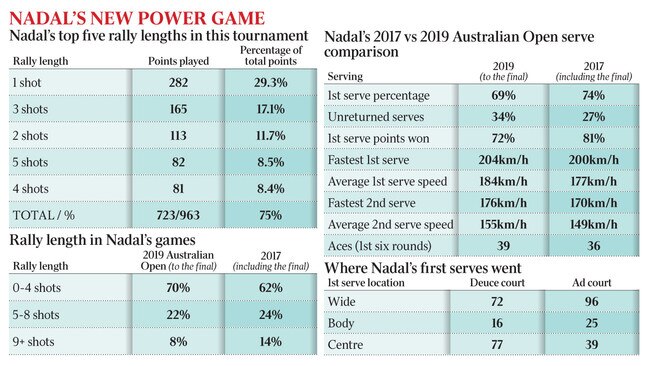 NADAL’S NEW POWER GAME STATS