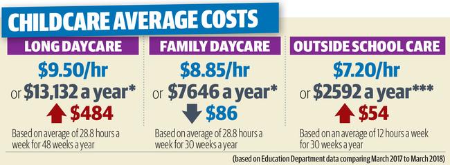 New analysis of childcare costs has revealed a big jump of fees annually for Queensland parents.