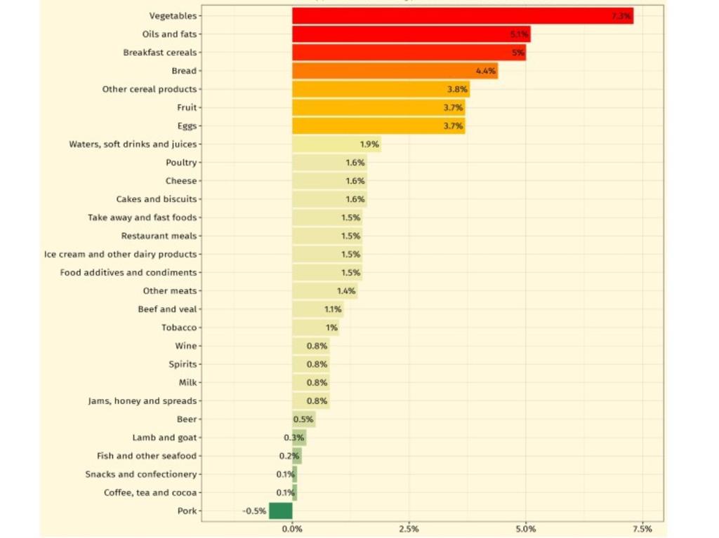 The latest ABS Consumer Price Index shows that vegies were up 7.3 per cent and fruit by 3.7 per cent between March and June 2022. The only product that feel was pork. Picture: Supplied.