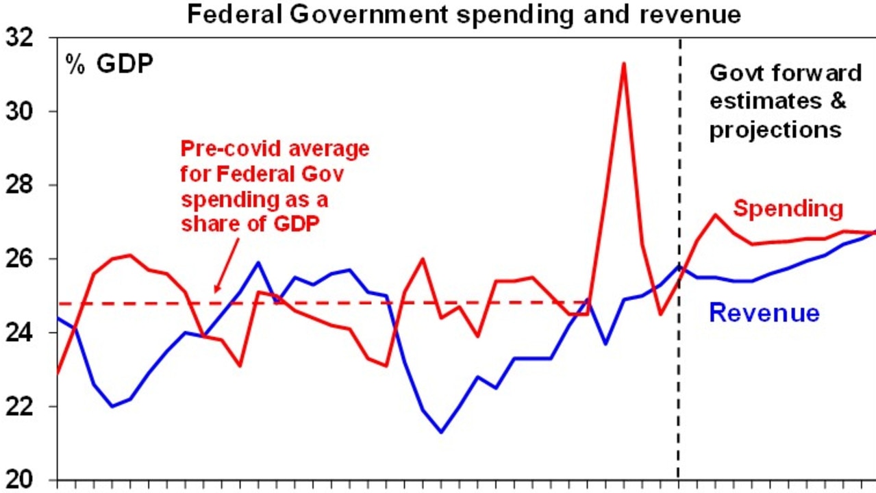 Mind the gap: Spending outpaces revenue for the coming decade. Source: AMP