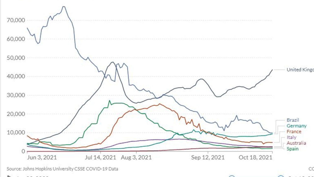 UK cases are rising compared to many other nations. Picture: Our World in Data