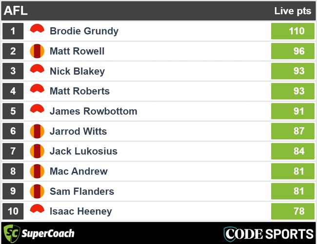 Three quarter-time Swans v Suns SuperCoach leaders.