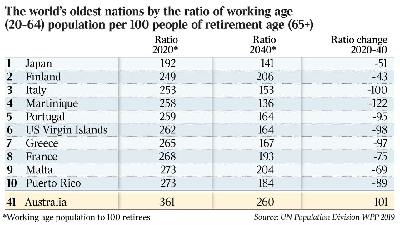 The world’s oldest nations by the ratio of working age (20-64) population per 100 people of retirement age (65+)