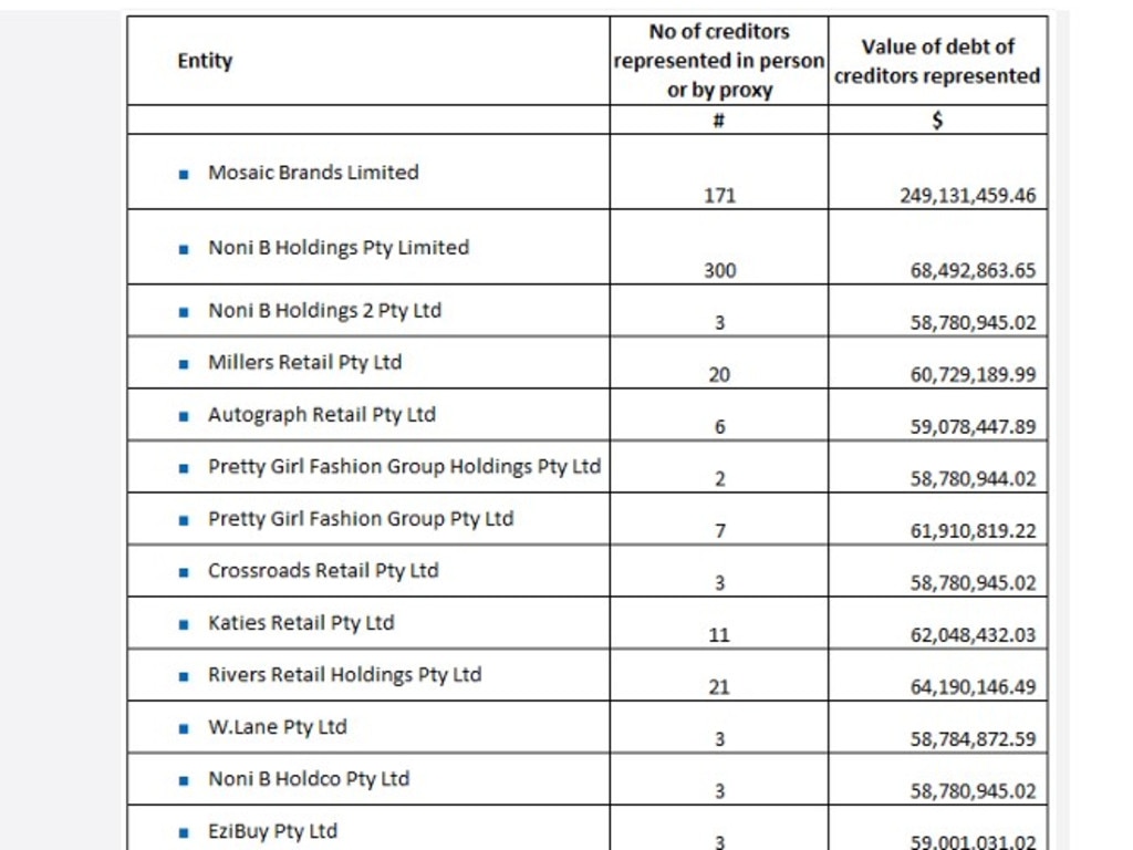 The Mosaic Brand's creditors’ list. Picture: FTI Consulting