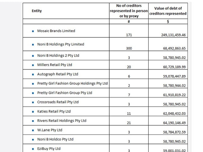 The Mosaic Brand's creditors’ list. Picture: FTI Consulting