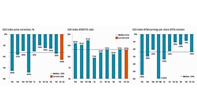 Historical data suggests that semiconductor stocks are close to a cyclical bottom Source: Bloomberg Finance L.P. Data as of December 2022.