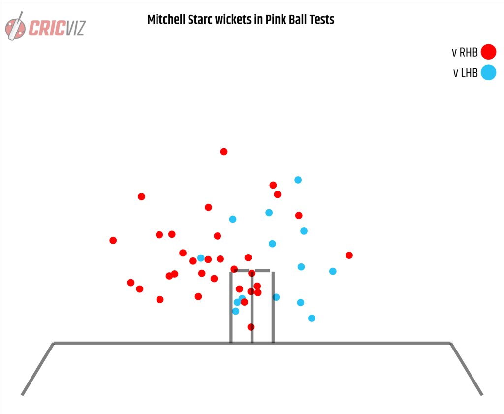 Starc’s scatter graph for wickets. He has 20% more seam movement with the pink ball. Picture: CricViz
