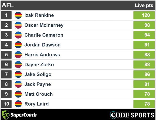 Three quarter-time Crows v Lions SuperCoach scores.