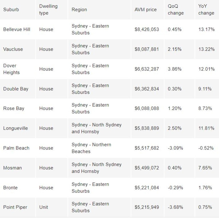 The top 10 list was based of the AVM price of the suburbs. Picture: PropTrack/realestate.com.au