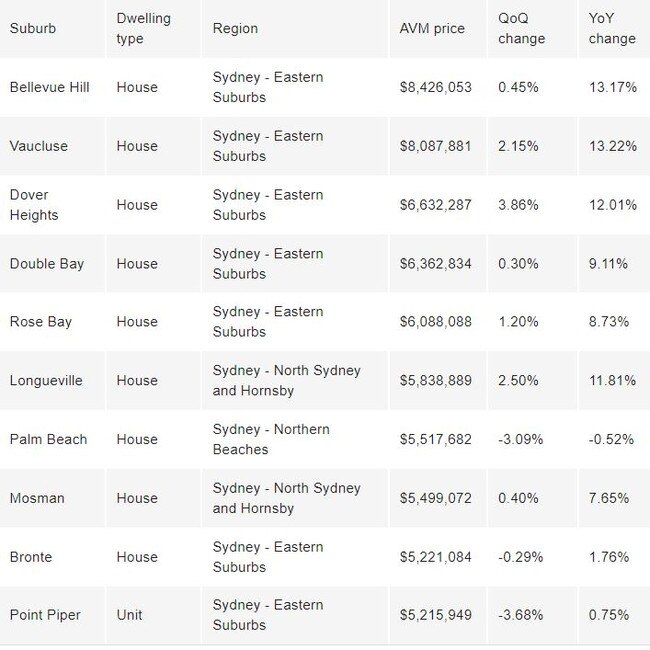 The top 10 list was based of the AVM price of the suburbs. Picture: PropTrack/realestate.com.au