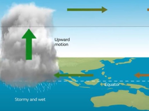 How the Madden-Julian Oscillation works. Picture: Met Office