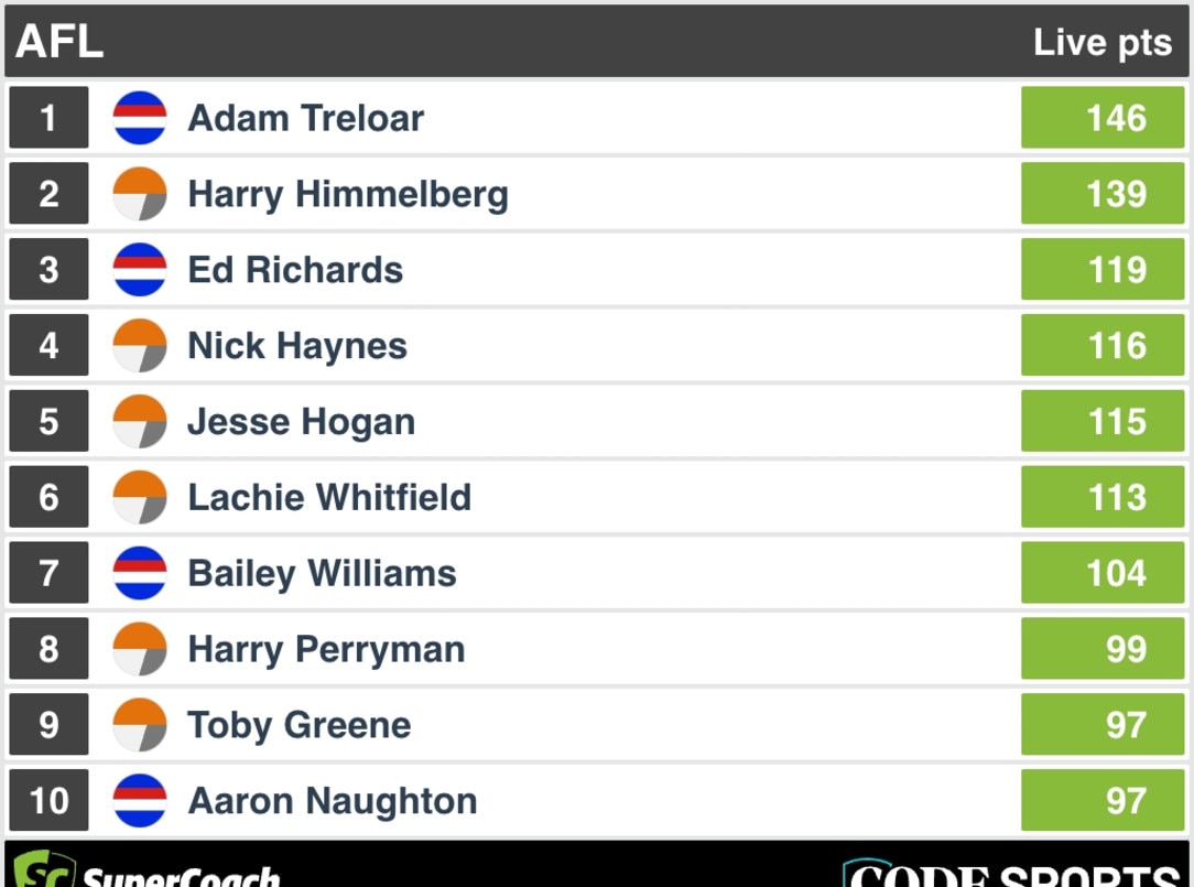 FT SuperCoach Scores: GWS v Bulldogs