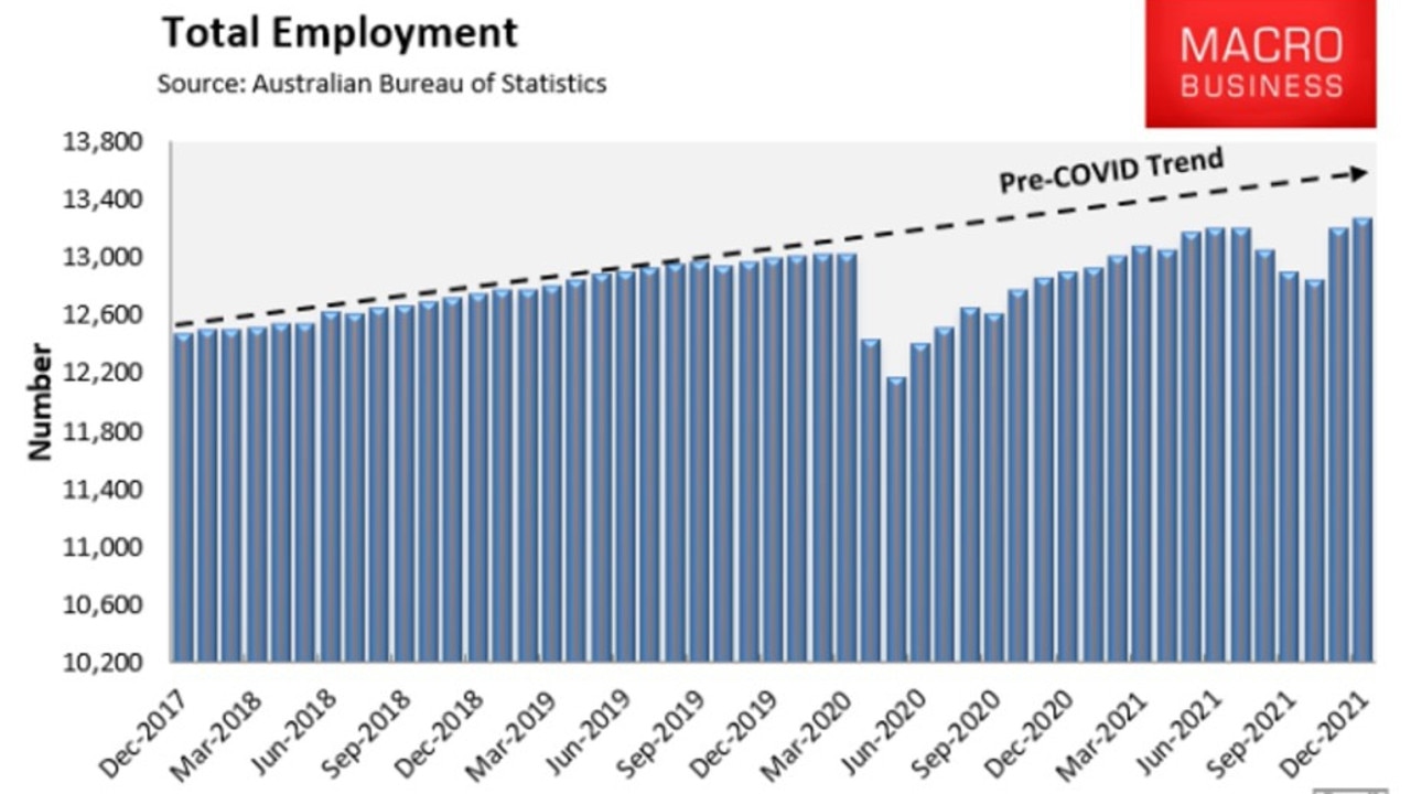 Job creation hasn’t recovered to pre-Covid levels. Picture: MB Business